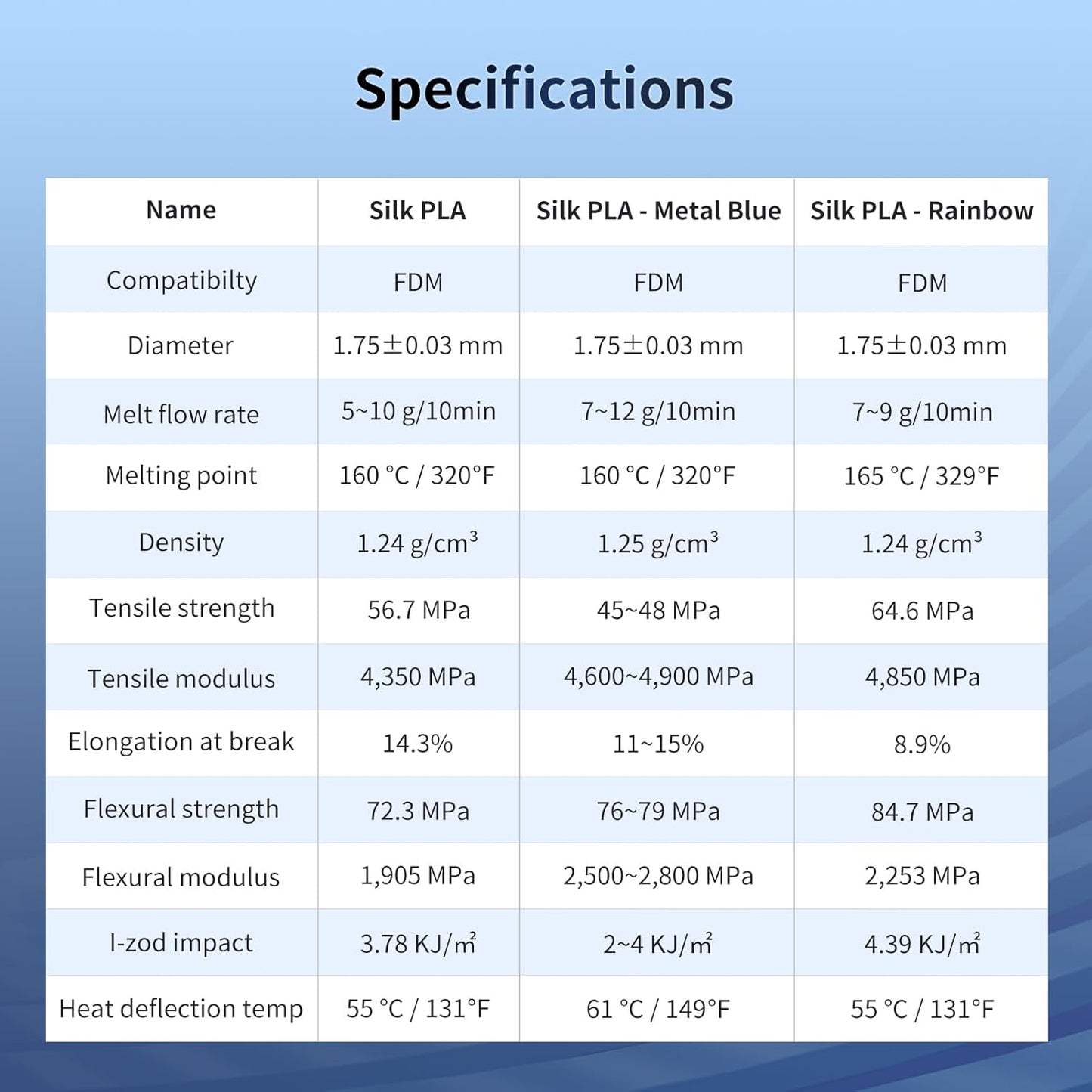 ANYCUBIC PLA 3D Printer Filament, Blue, 3D Printing PLA Filament 1.75mm Dimensional Accuracy +/- 0.02mm, 1KG Spool (2.2 lbs)